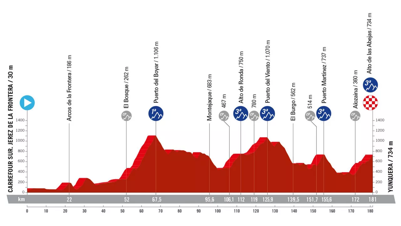 Perfil de la 6ª etapa de la Vuelta a España 2024. Foto: La Vuelta