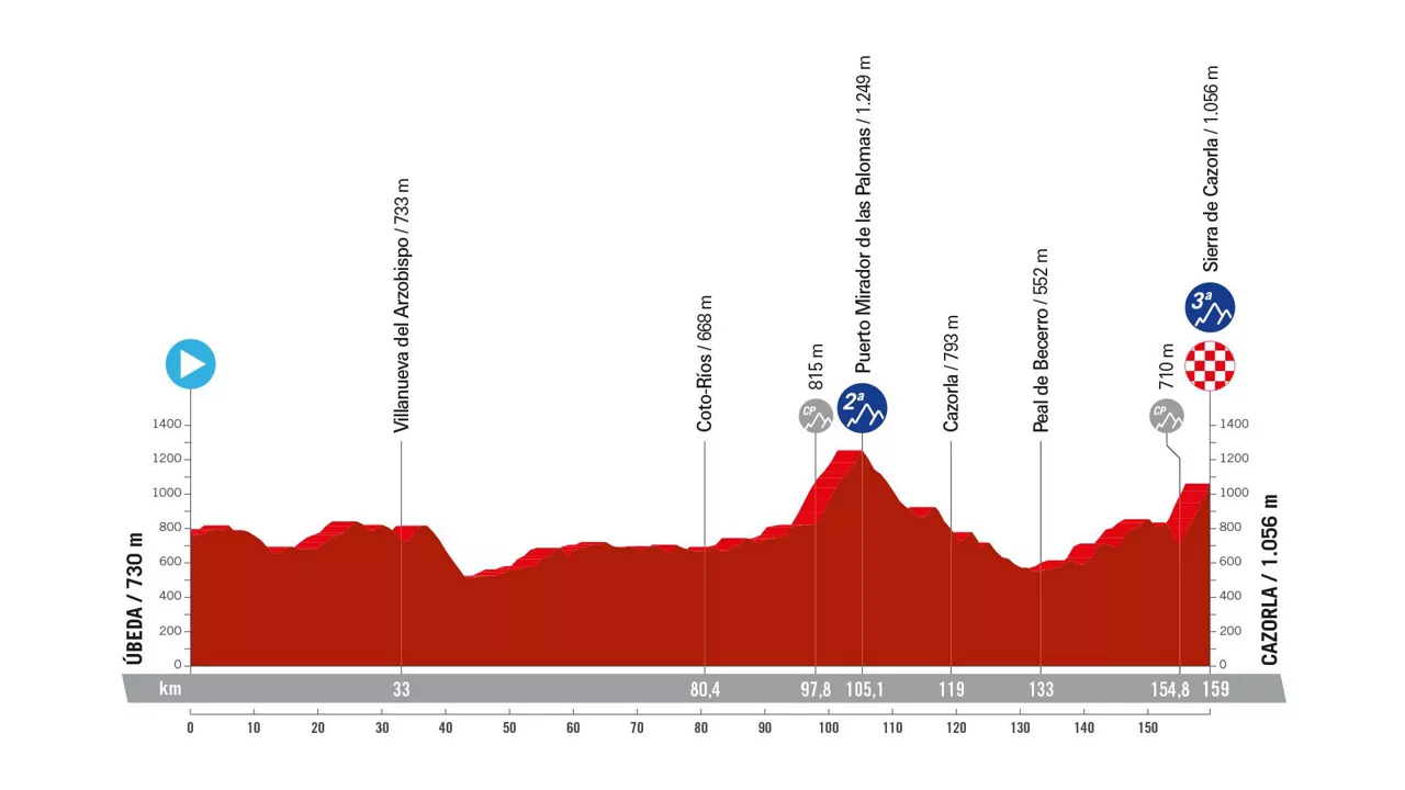 Perfil de la 8ª etapa de la Vuelta a España 2024. Foto: La Vuelta