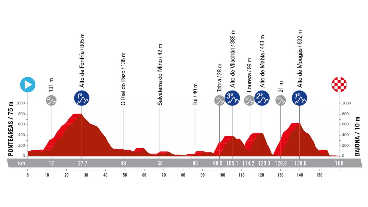 Perfil de la 10ª etapa de la Vuelta a España 2024. Foto: La Vuelta