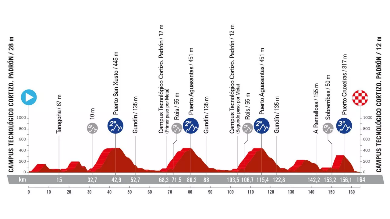 Perfil de la 11ª etapa de la Vuelta a España 2024. Foto: La Vuelta