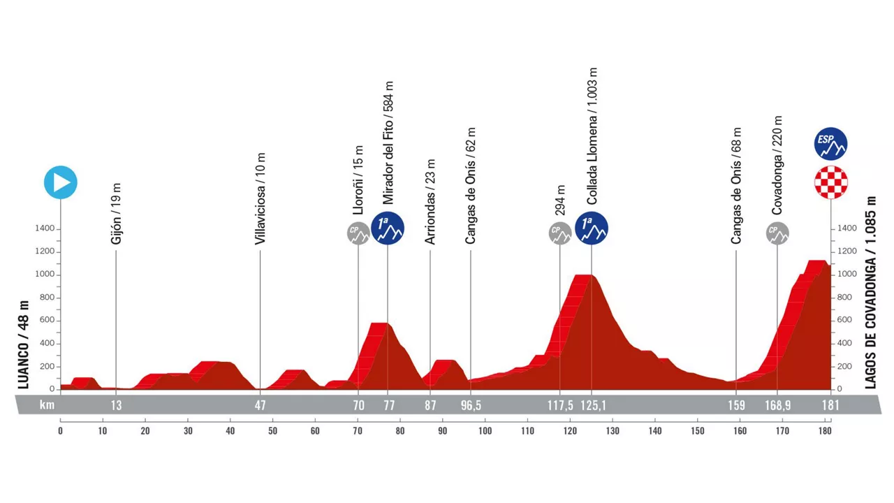 Perfil de la 16ª etapa de la Vuelta a España 2024. Foto: La Vuelta