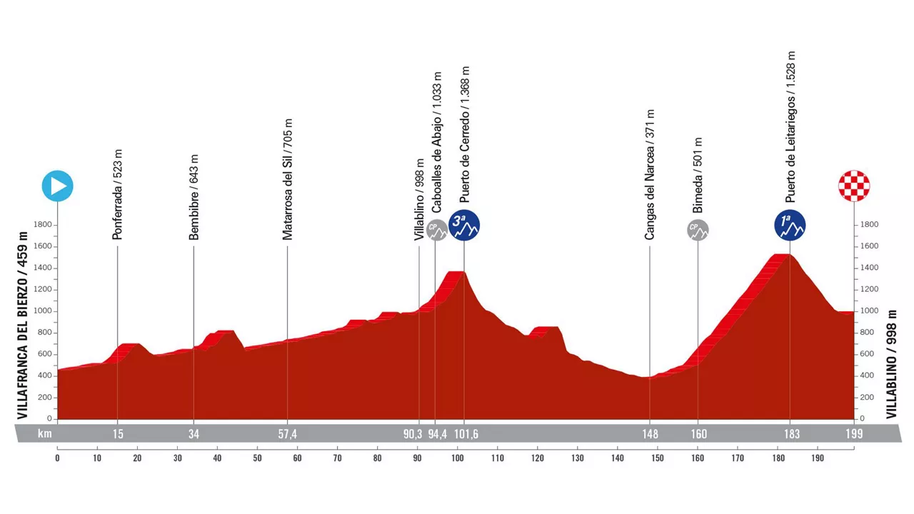 Perfil de la 14ª etapa de la Vuelta a España 2024. Foto: La Vuelta