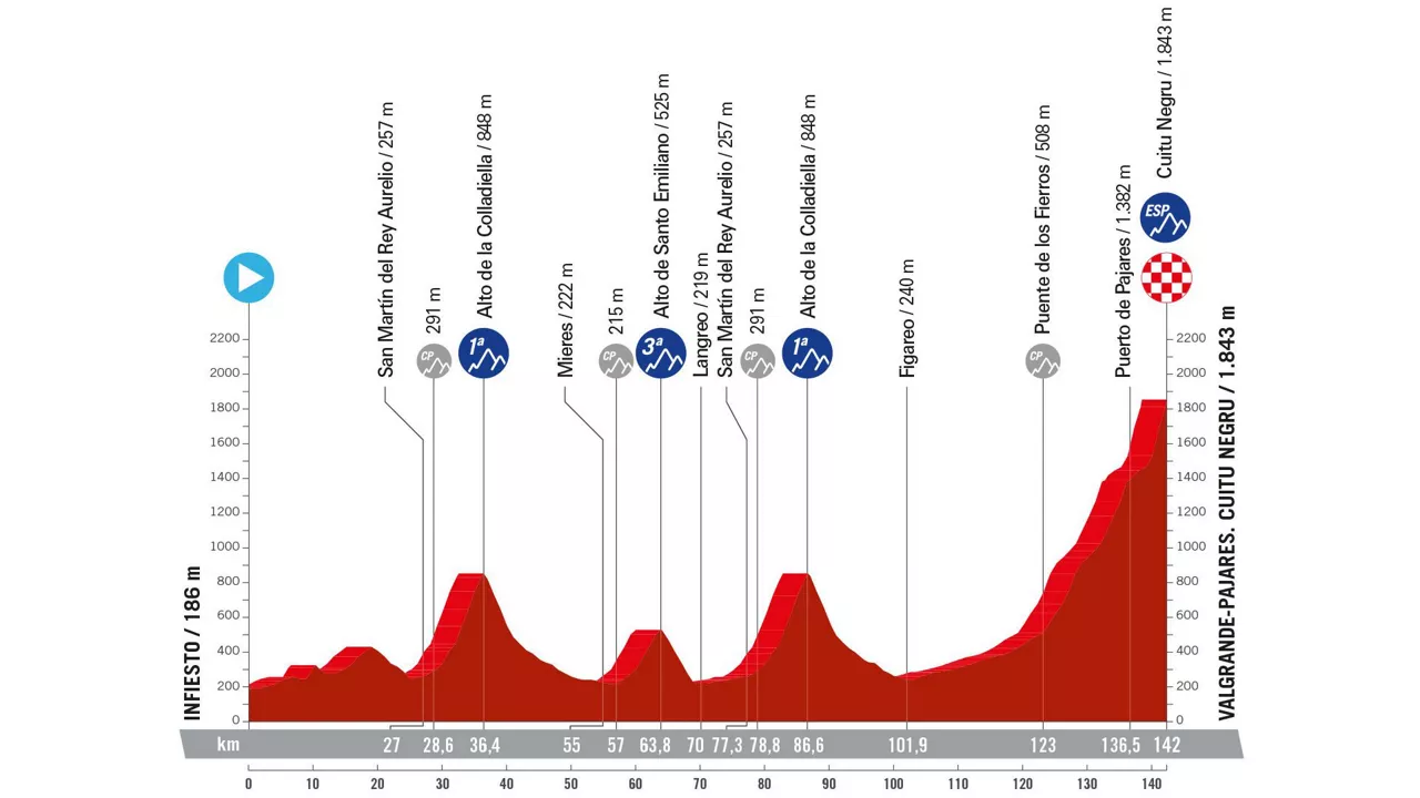 Perfil de la 15ª etapa de la Vuelta a España 2024. Foto: La Vuelta