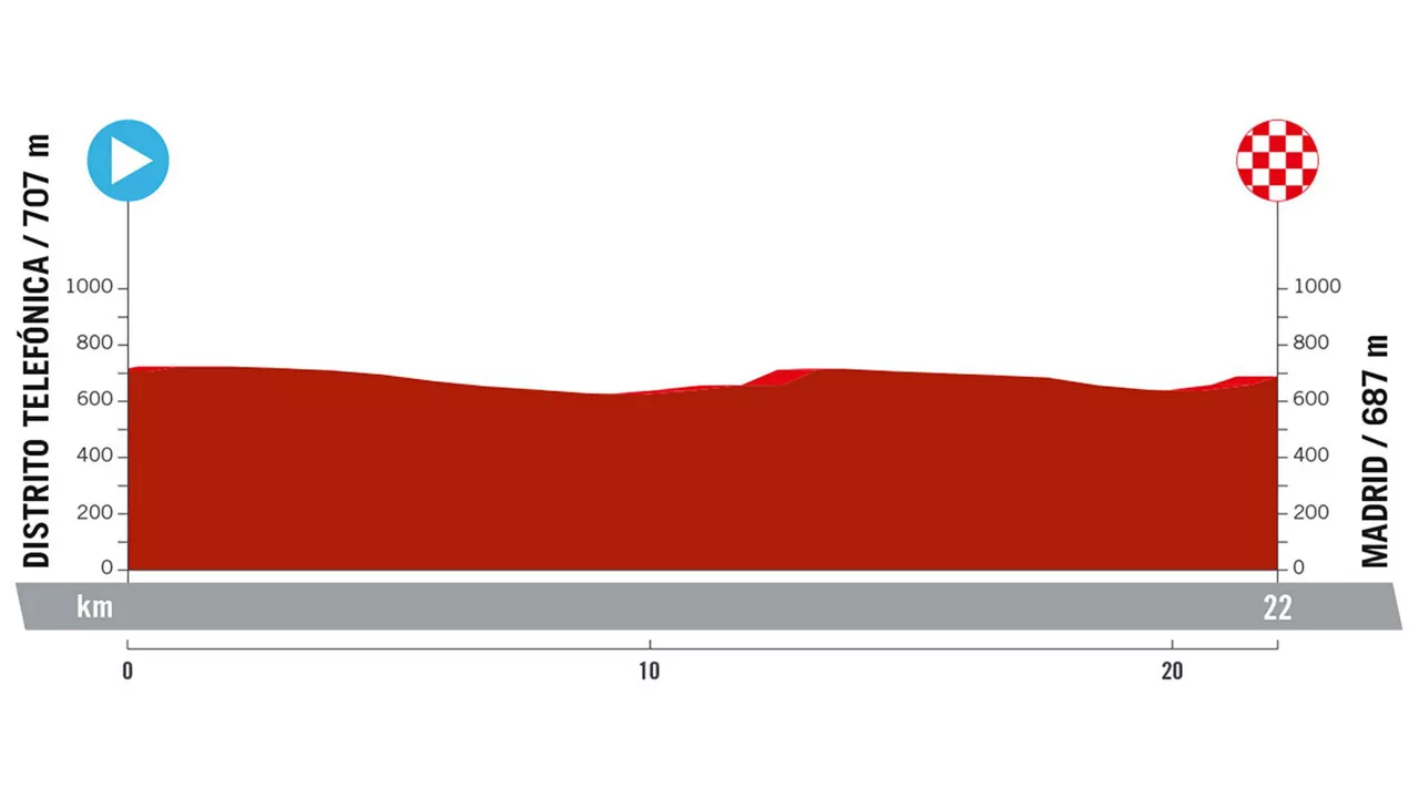 Perfil de la 21ª etapa de la Vuelta a España 2024. Foto: La Vuelta