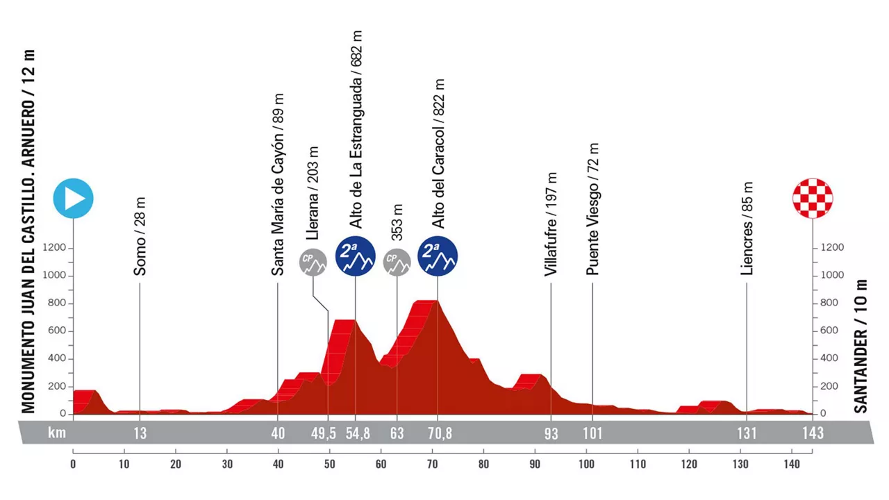 Perfil de la 17ª etapa de la Vuelta a España 2024. Foto: La Vuelta