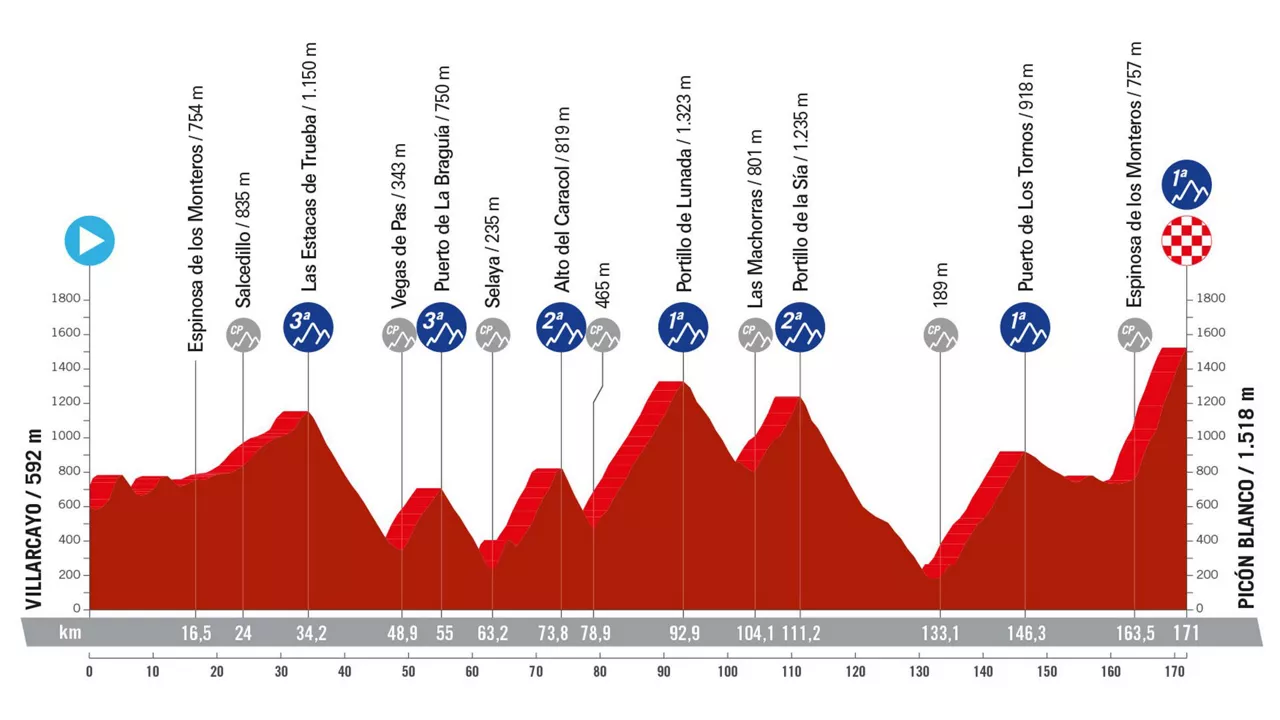 Perfil de la 20ª etapa de la Vuelta a España 2024. Foto: La Vuelta