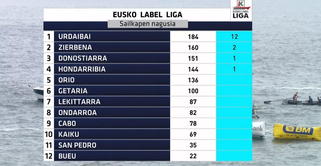 Eusko Label Ligako sailkapena