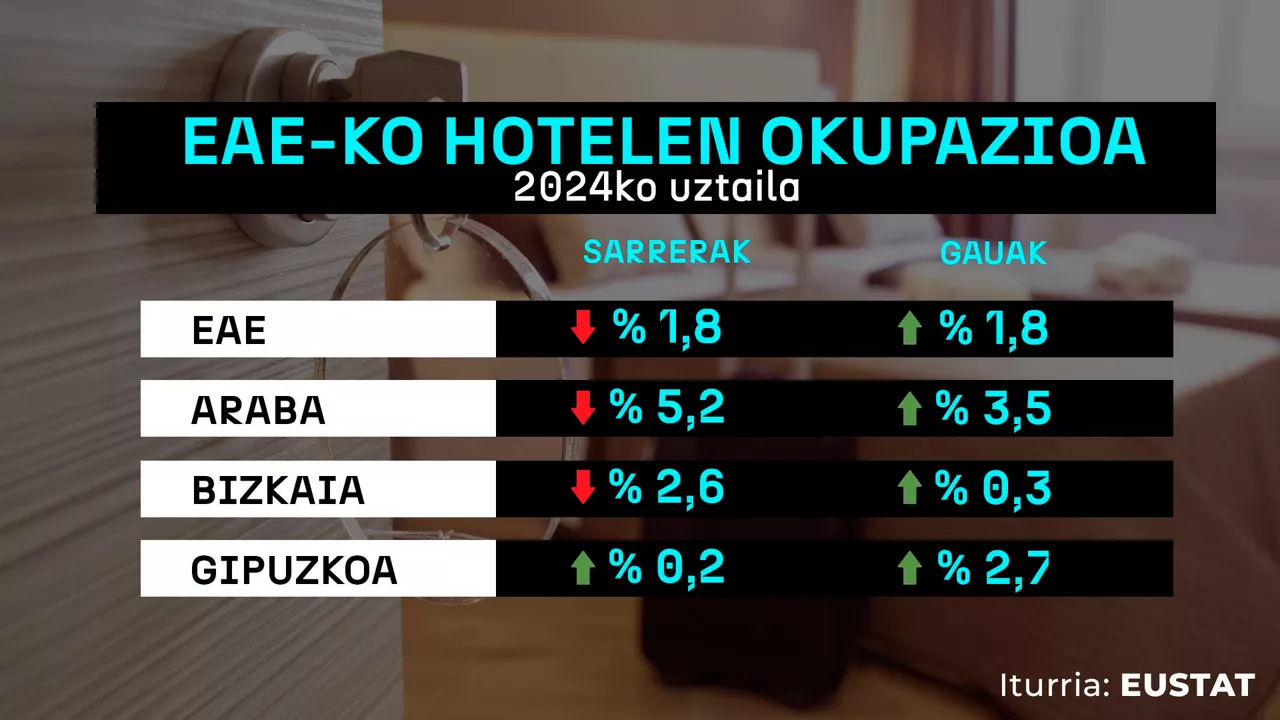 dls_eustat_ocupacion_hotelera_julio2024_eu