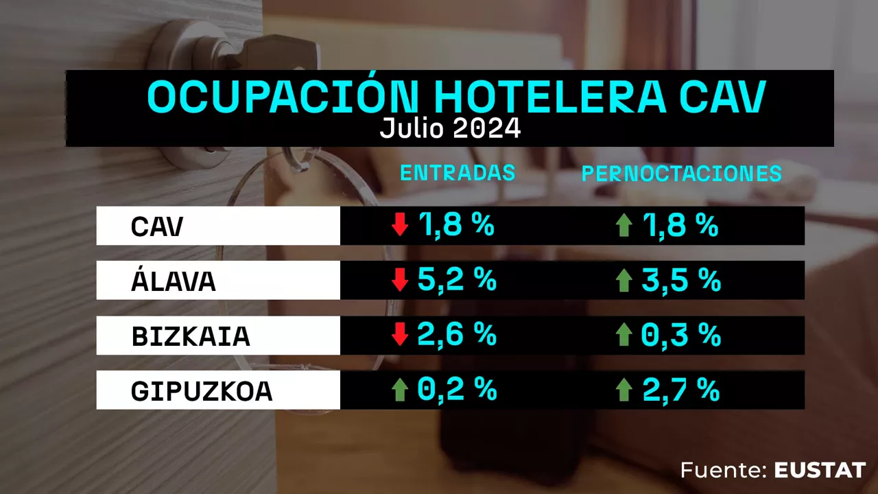dls_eustat_ocupacion_hotelera_julio2024_es