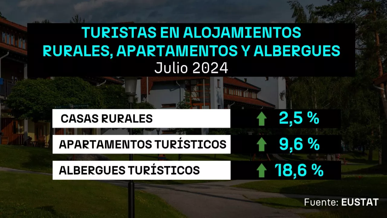 20240822122353_turistas-en-casas-rurales-apartamentos-y-albergues_