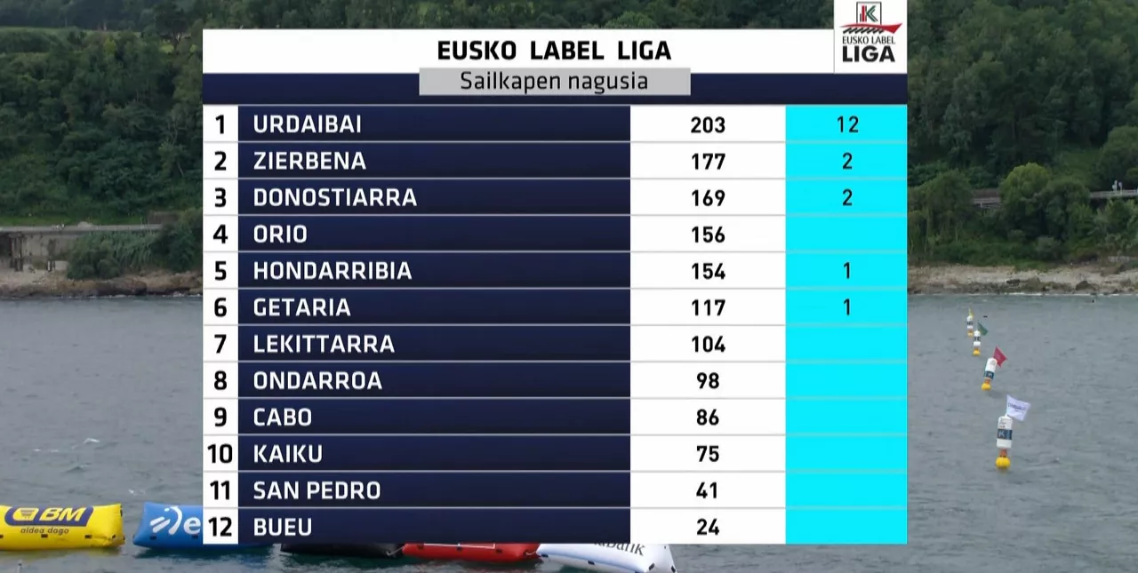 Clasificación de la Liga Eusko Label