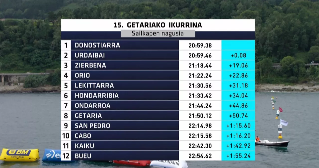 Tiempos de la Ikurriña de Getaria