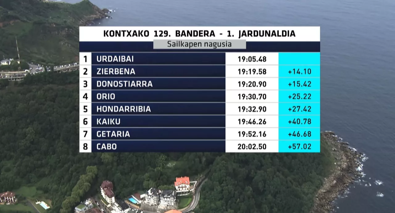 Kontxako Banderako 1. jardunaldiko denborak