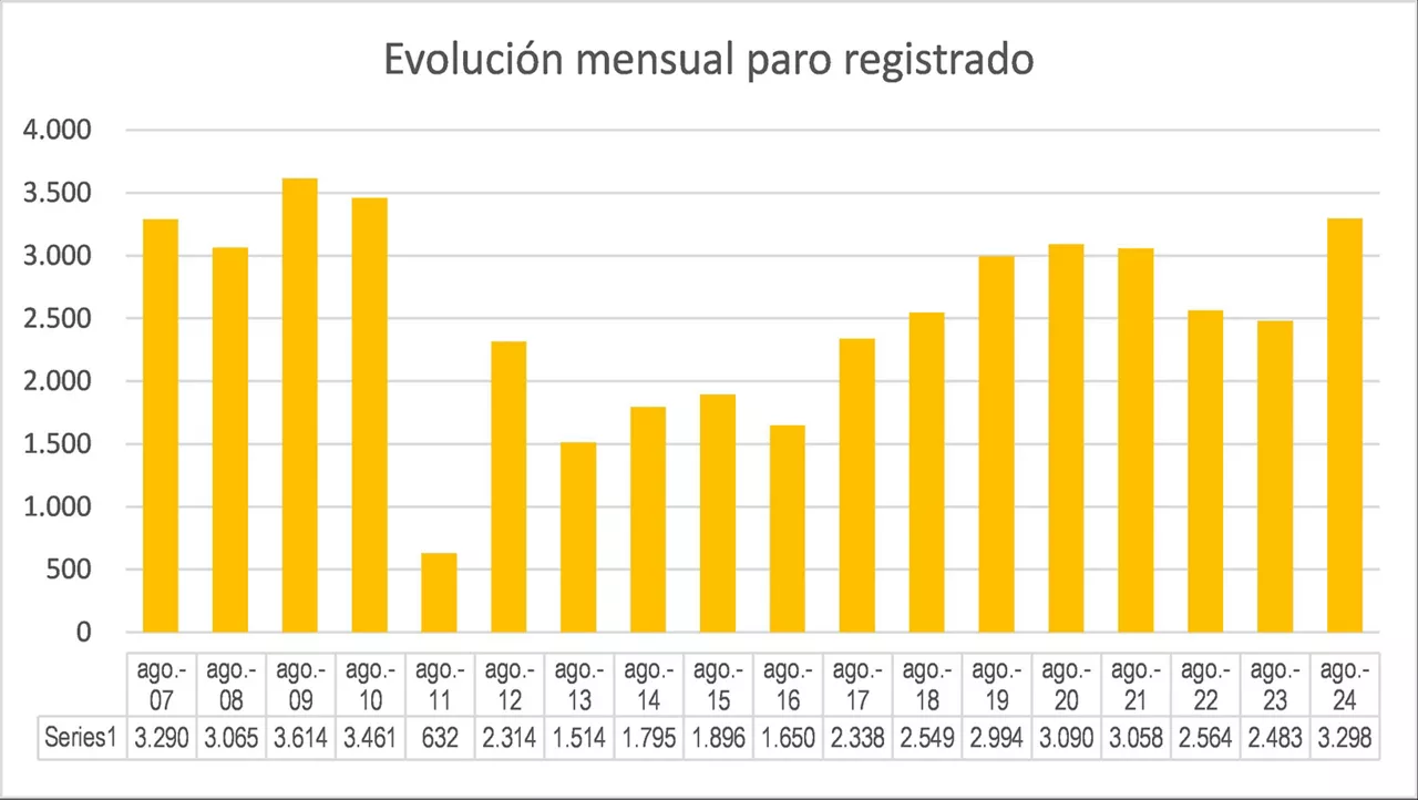 Evolucion paro en agosto Lanbide