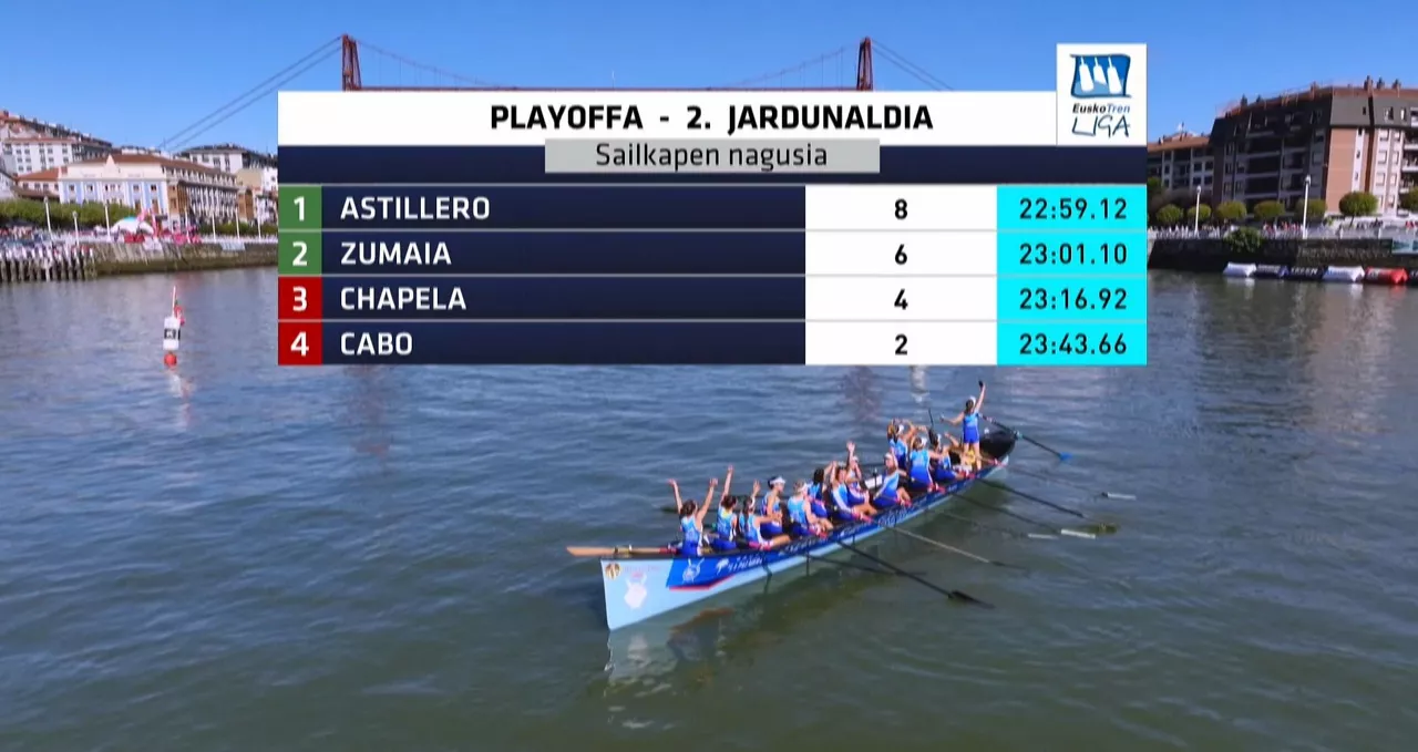 Play-offeko sailkapen orokorra