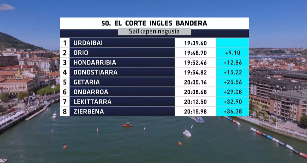 Portugaleteko Banderaren sailkapena.