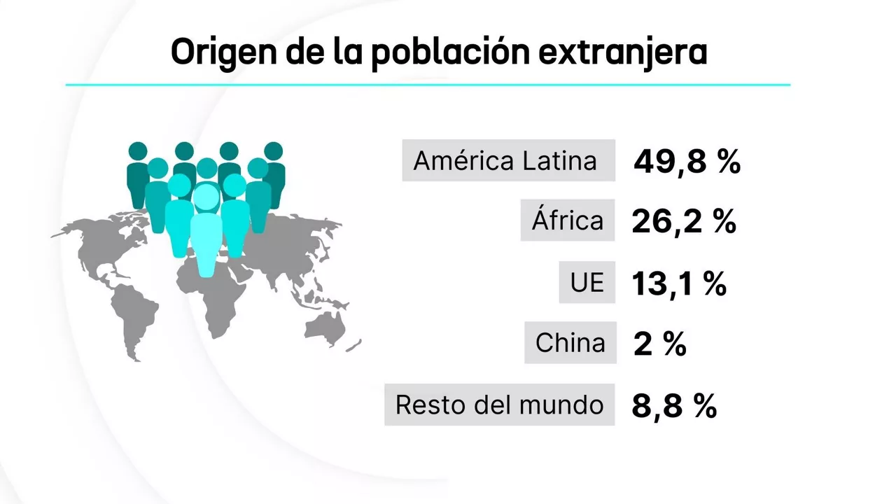 origen poblacion extranjera