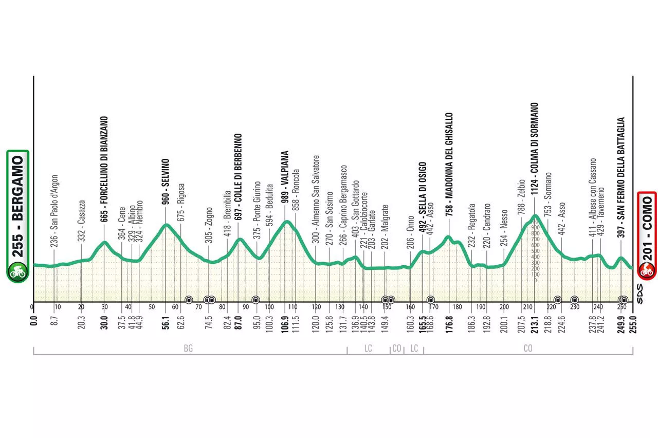 Perfil de la carrera. Imagen: Il Lombardia