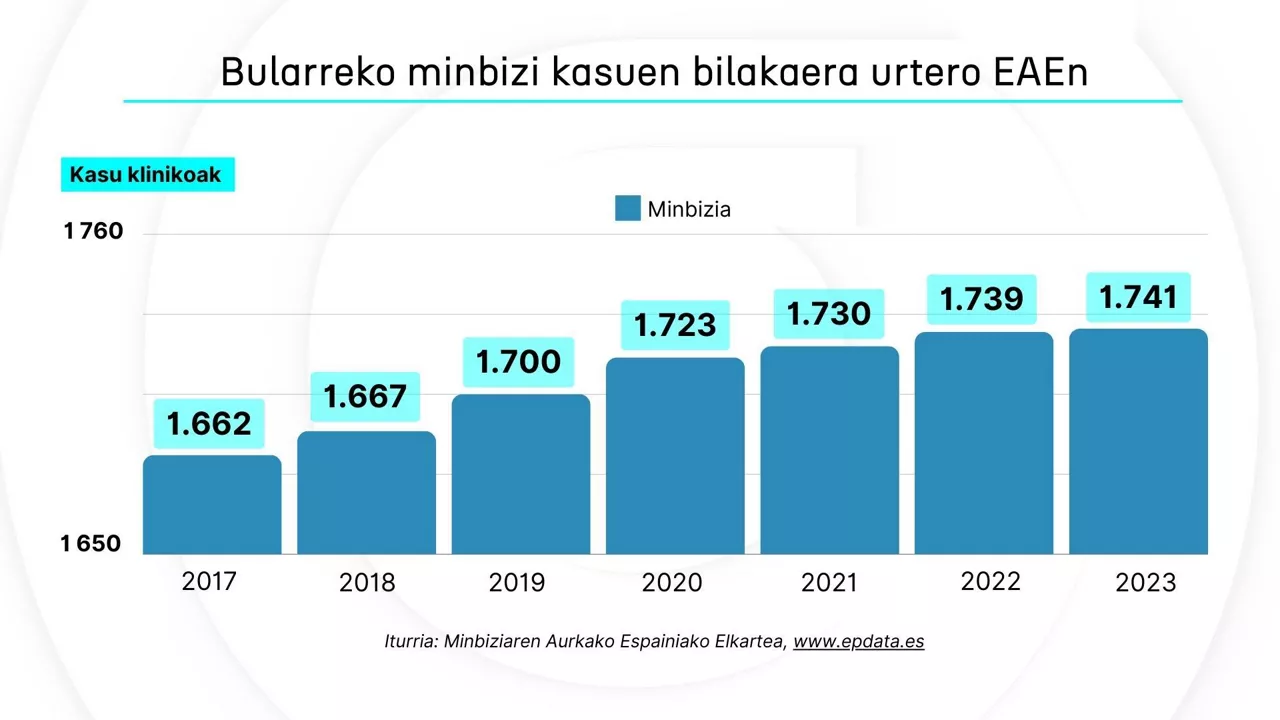 Bularreko minbizia eusk