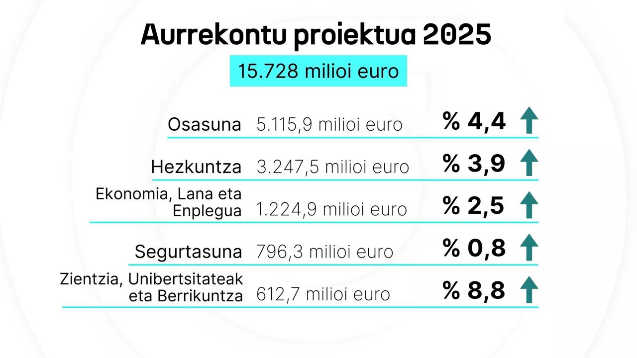 aurrekontuakeusk