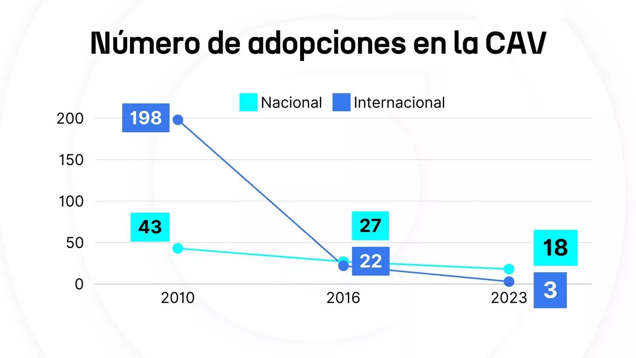 DLS Adopciones en la CAV