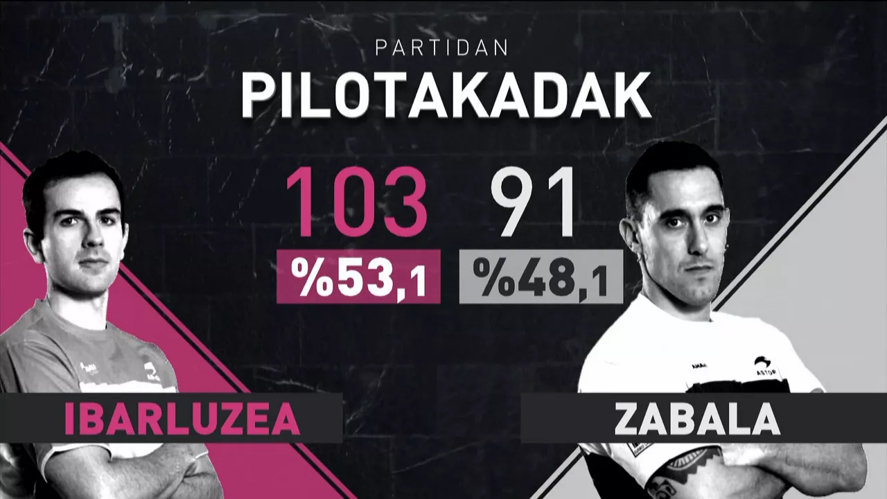 Erkiaga-Ibarluzea vs Olharan-Zabala (2-0) partidako estatistikak eta datuak