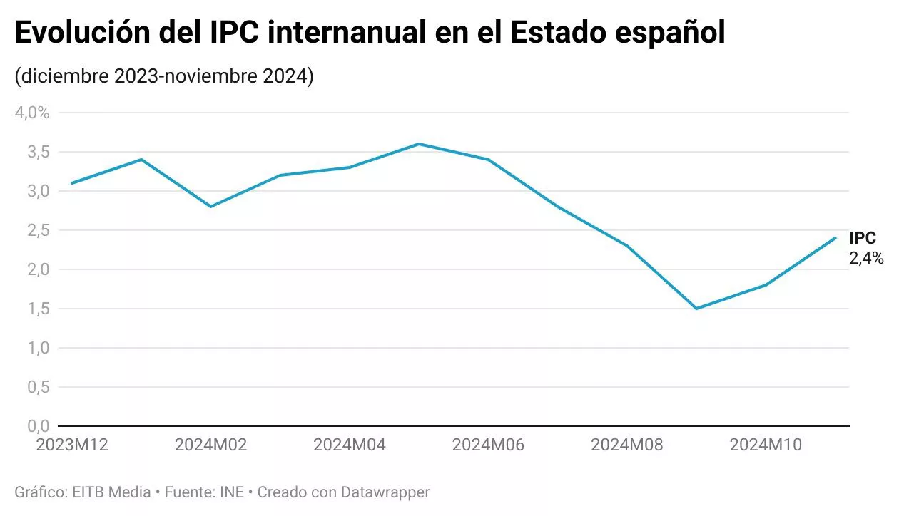 evolucion-ipc-2024