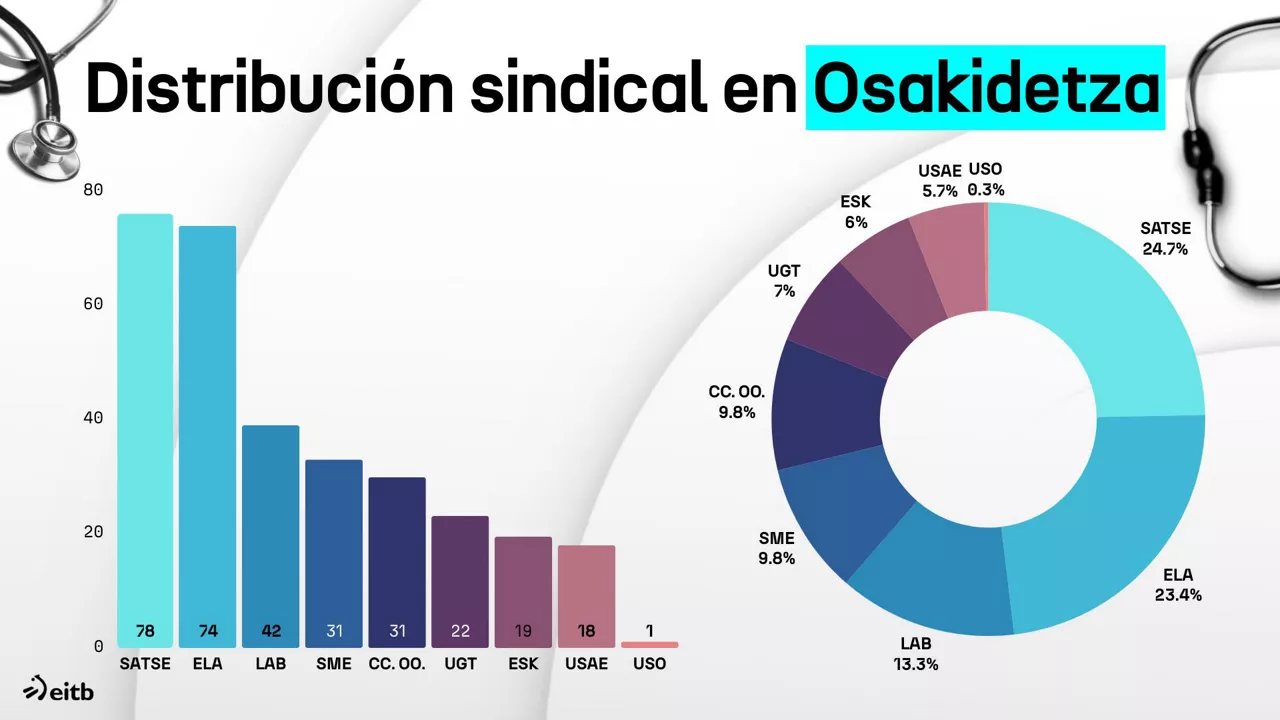 Osakidetza DLS sindikatuak GAZT ONA