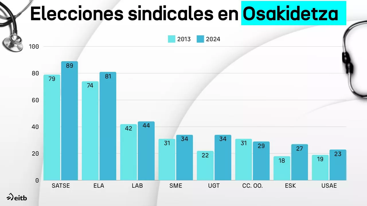 CAS hauteskunde sindikalak emaitzak osakidetza (1)