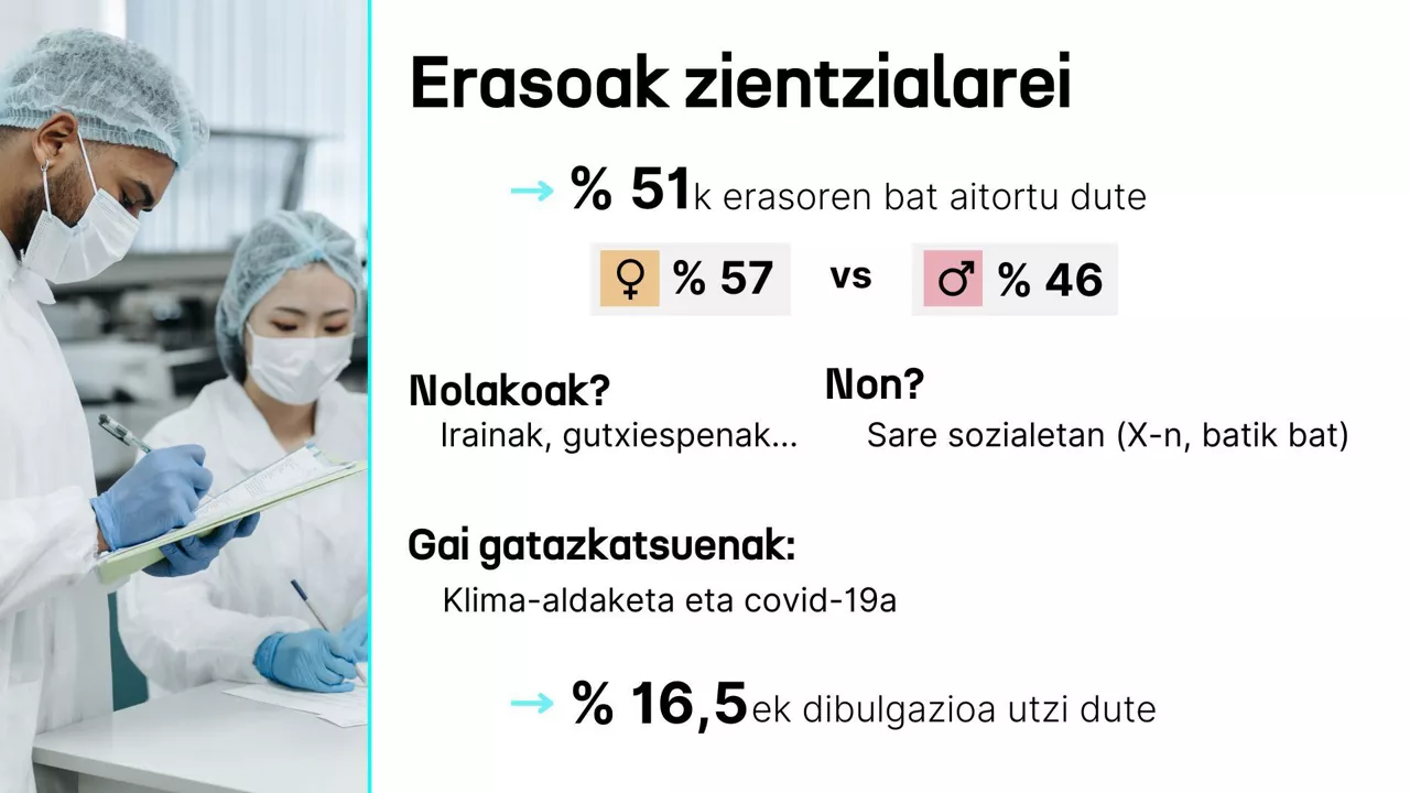 erasoak zientzialariei dls