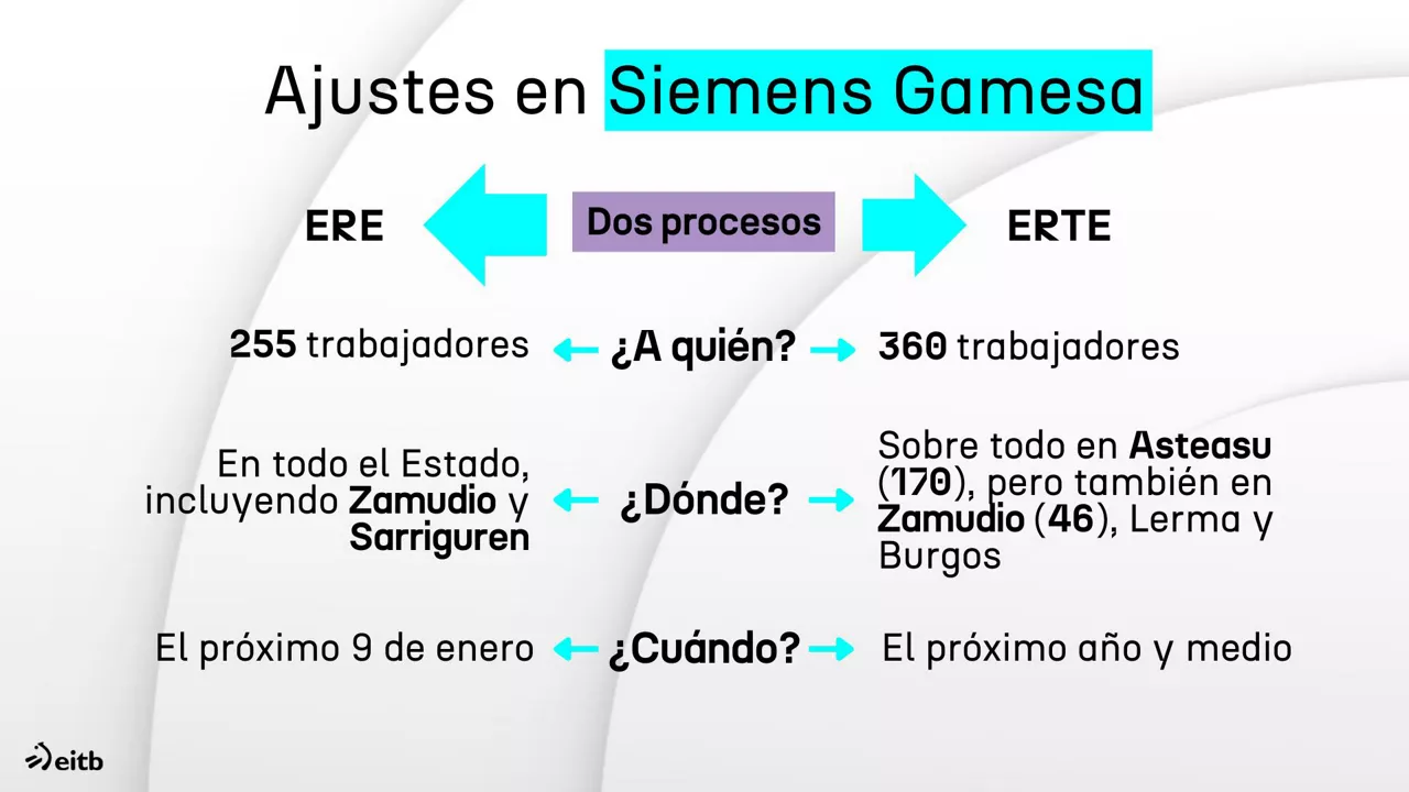 Siemens gamesa dls ERE y ERTE CAS