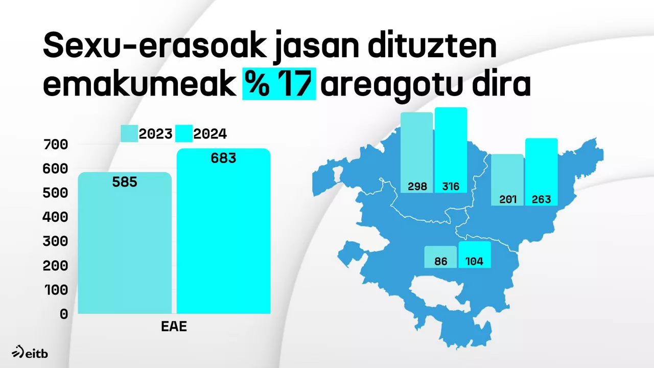 EUS sexu erasoak eae 2024