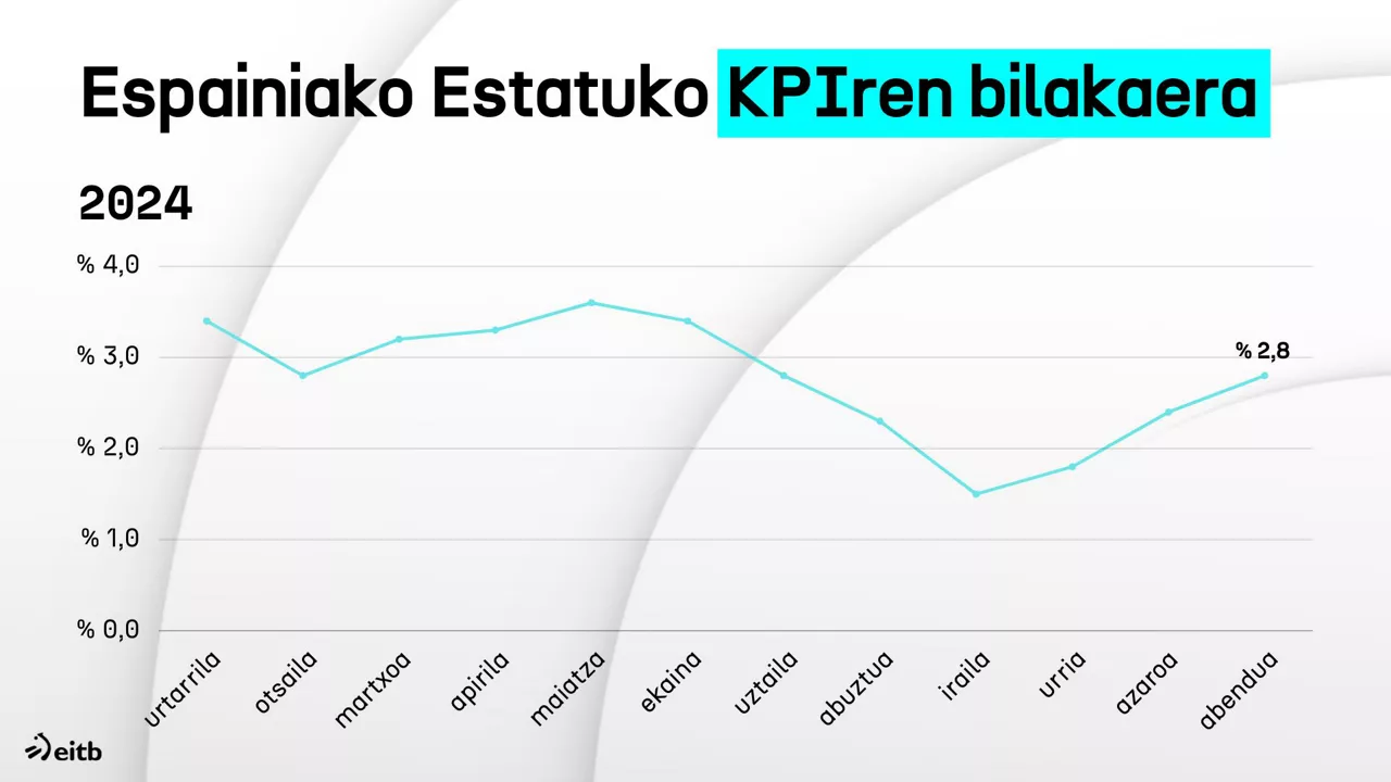 KPIren bilakaera Espainian 2024 ONA