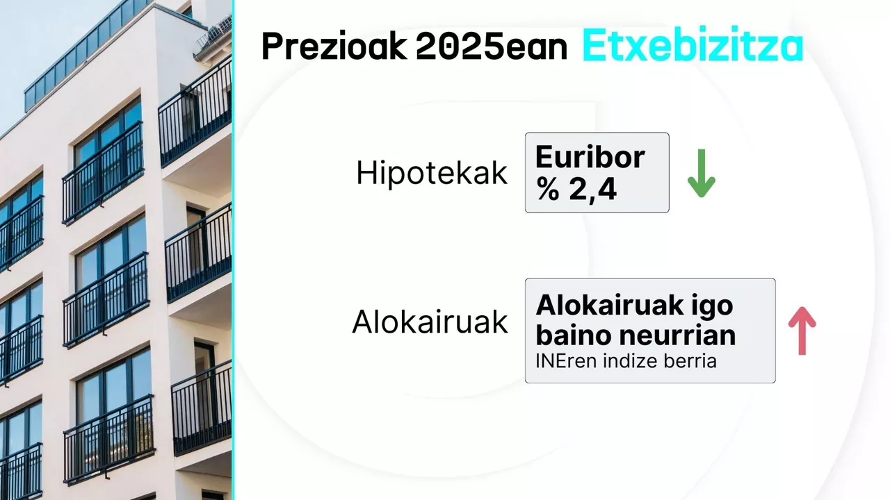 prezioak 2025 etxebizitza eus