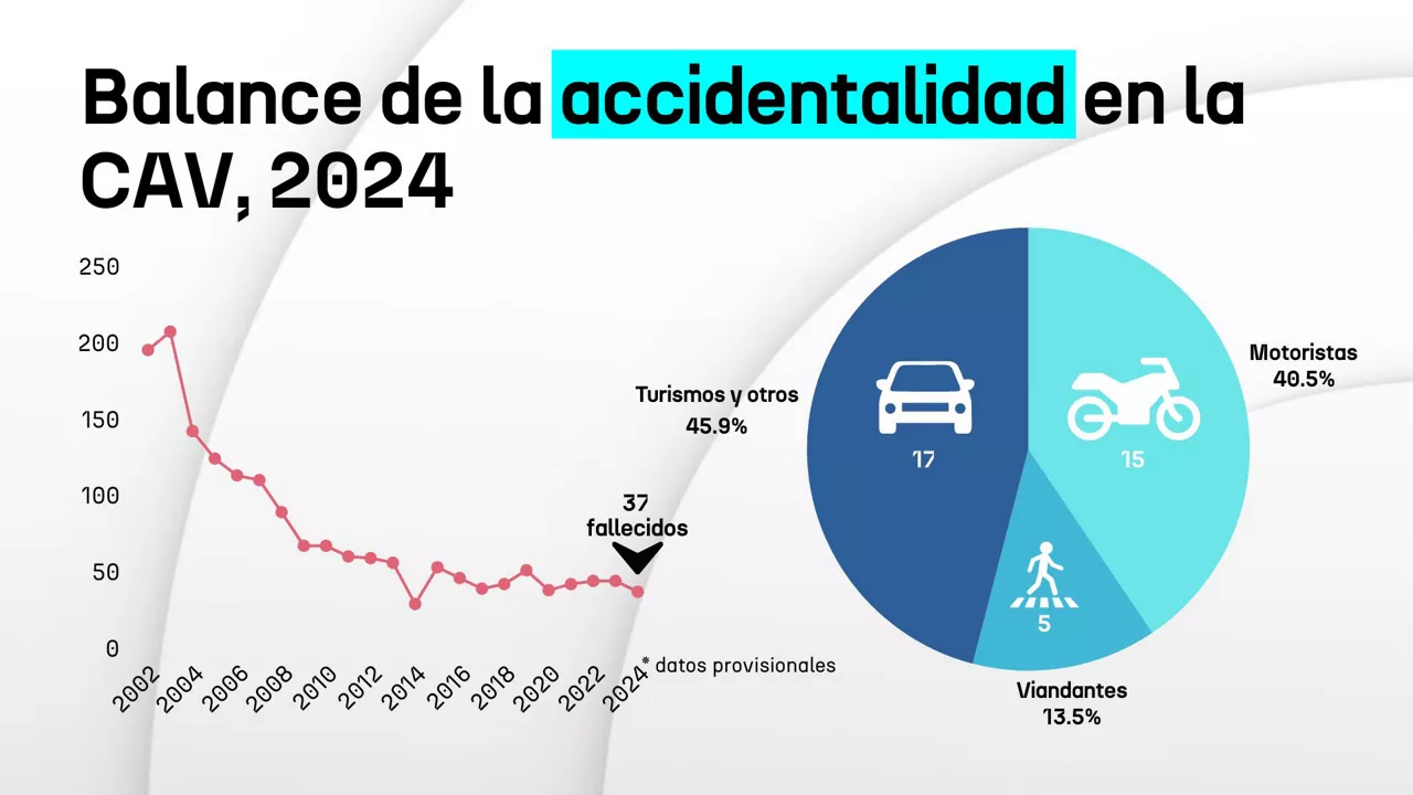 balance de la accidentalidad en euskadi 2024