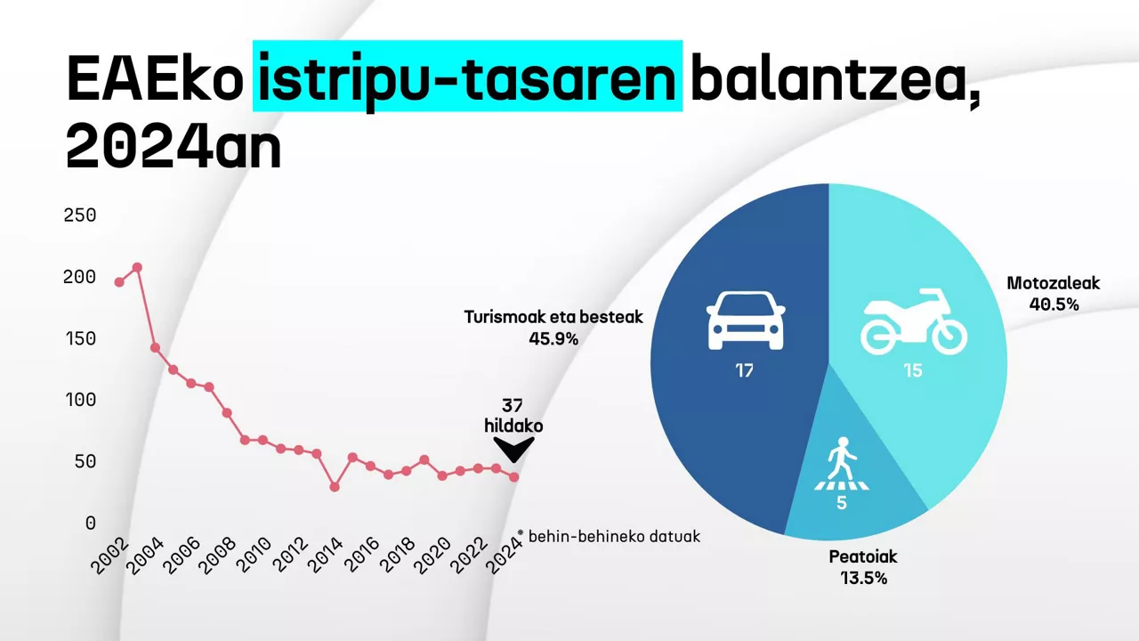 Trafiko-istripuen balantzea EAEn 2024