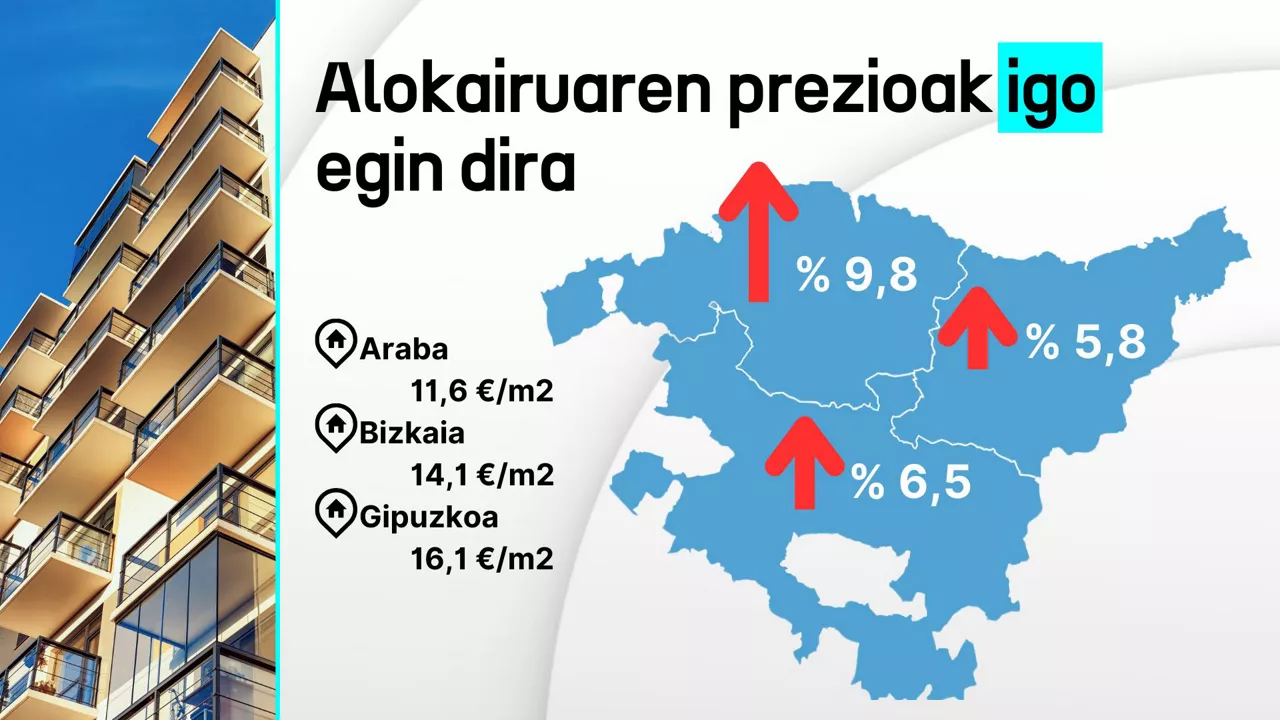 alokairuaren prezioak igo egin dira 2024