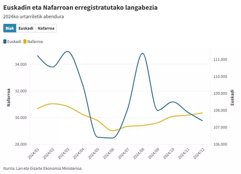 2024an erregistratutako langabezia Euskadi Nafarroa