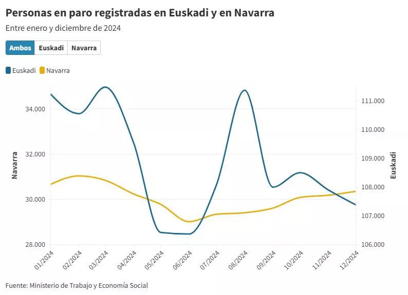 Paro registrado 2024 Euskadi-Navarra