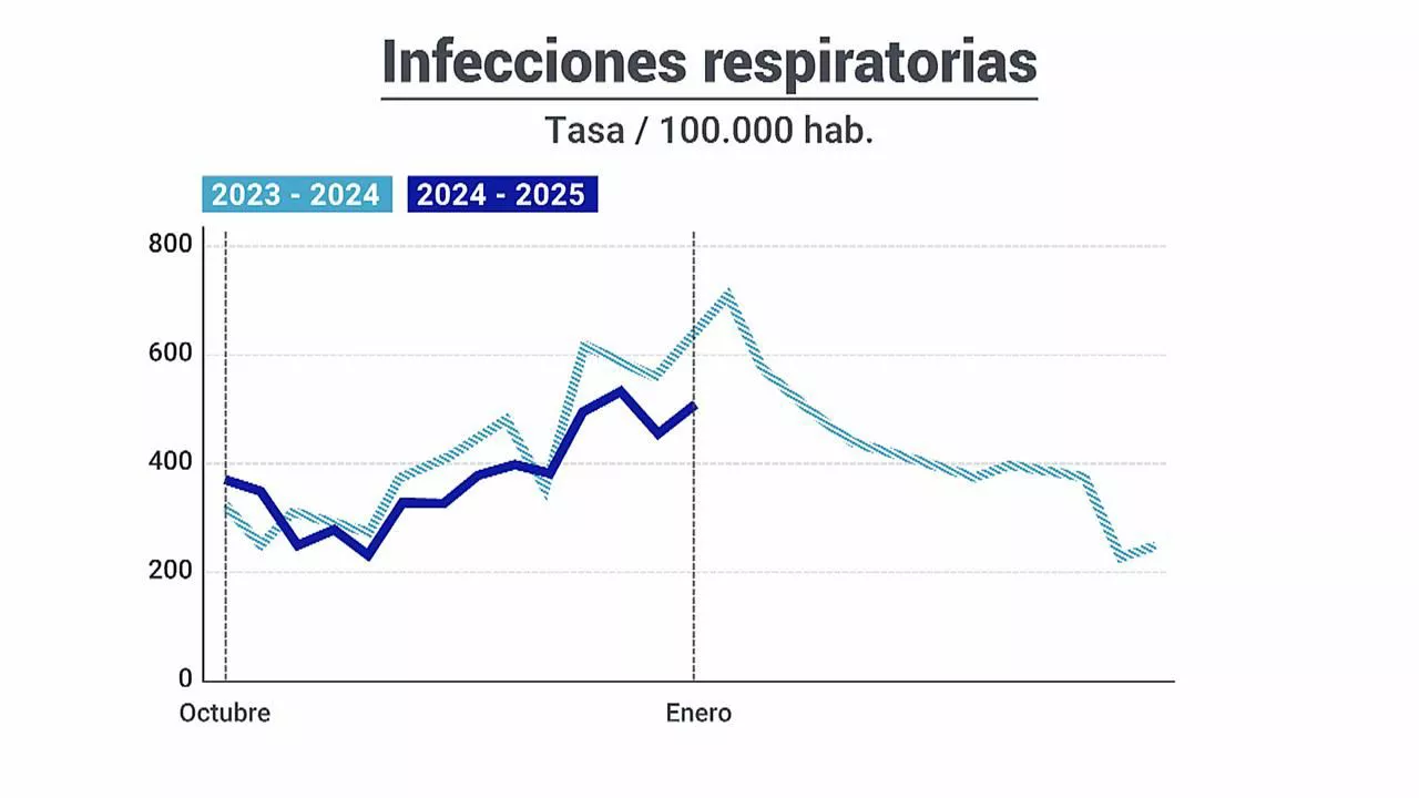 grafico-incidencia-infecciones-respiratorias-eitb