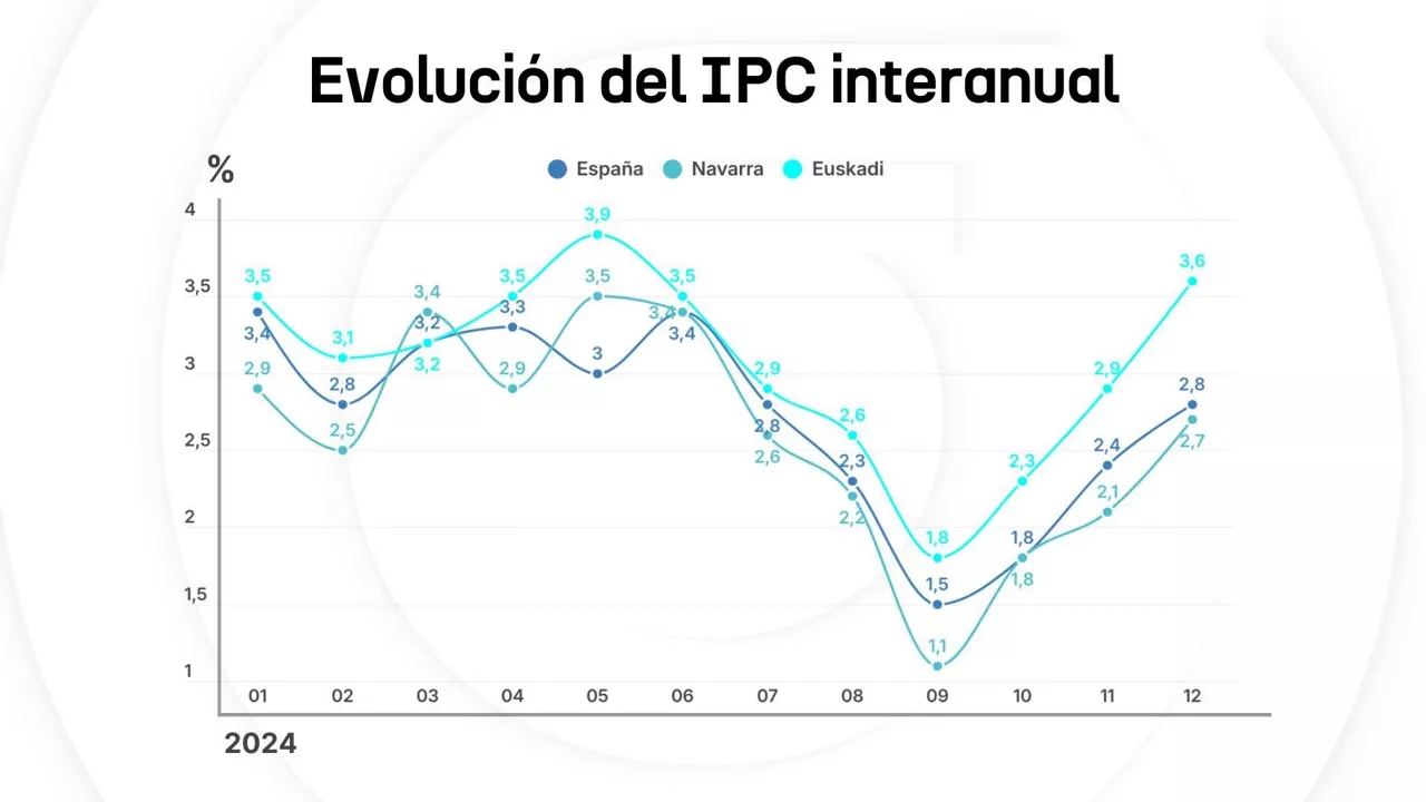evolucion-IPC-2024-eitb