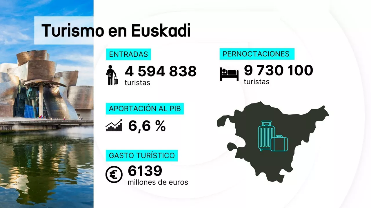 Turismo datos