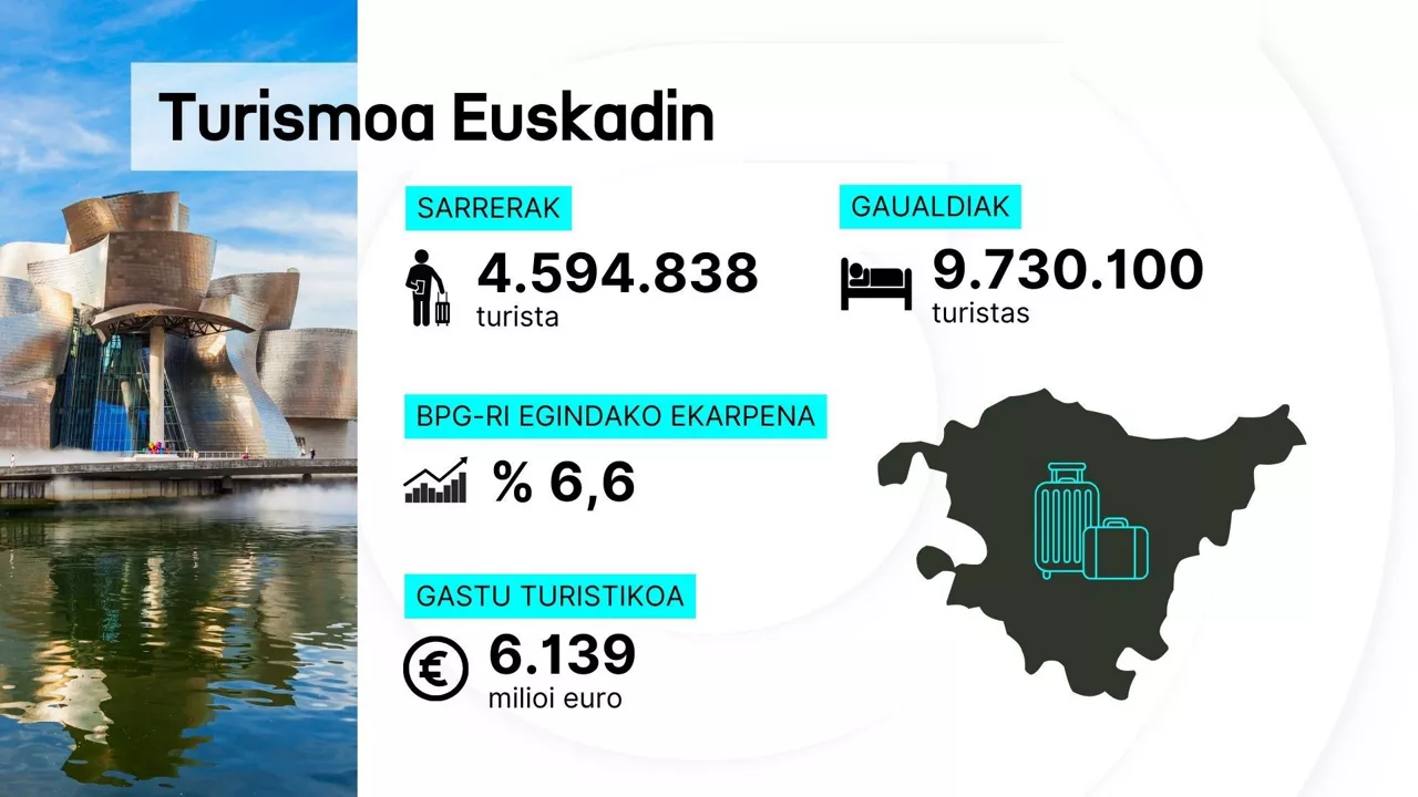 Turismoa datuak