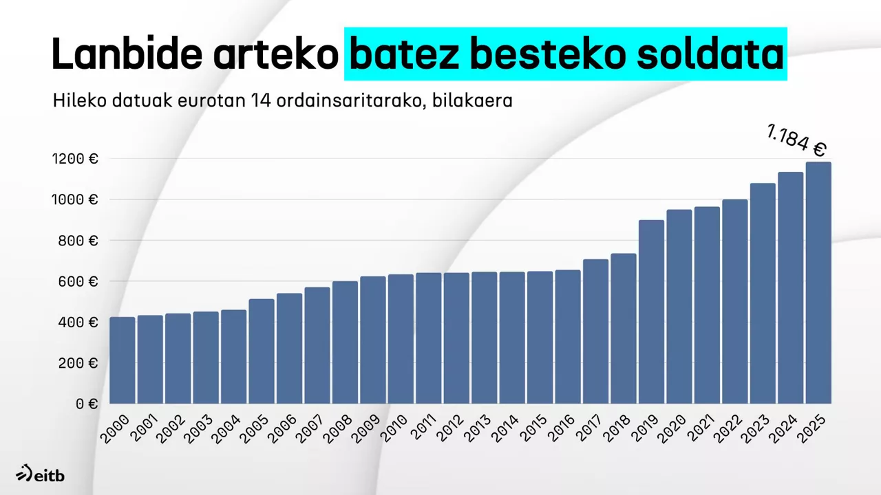 Lanbide arteko soldata DLS
