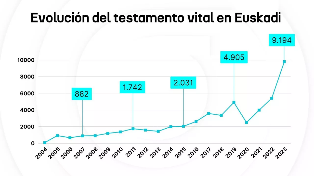 Testamento Vital