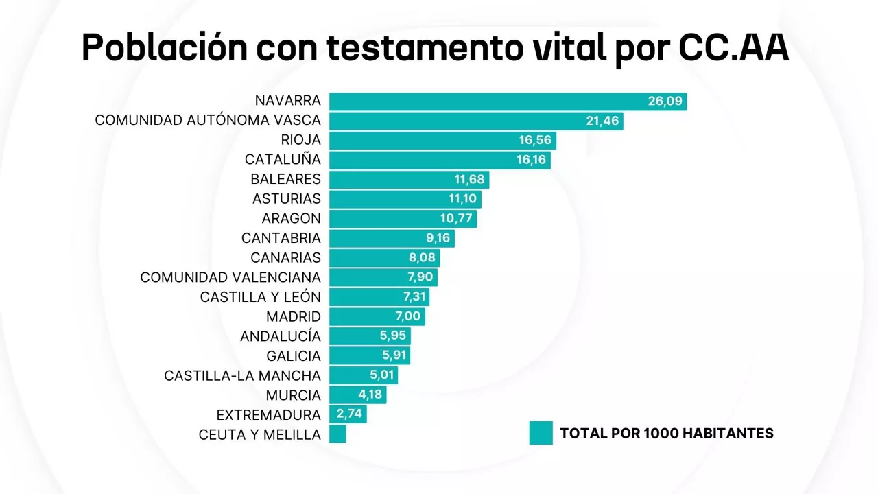Testamento Vital por CCAA
