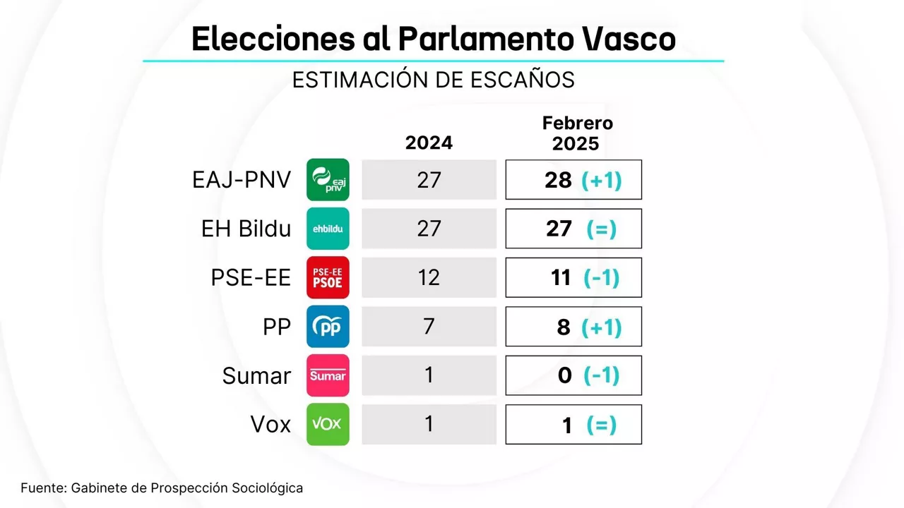 DLS SOCIOMETRO 2025  INTENCION VOTO ELECCIONES PARLAMENTO VASCO
