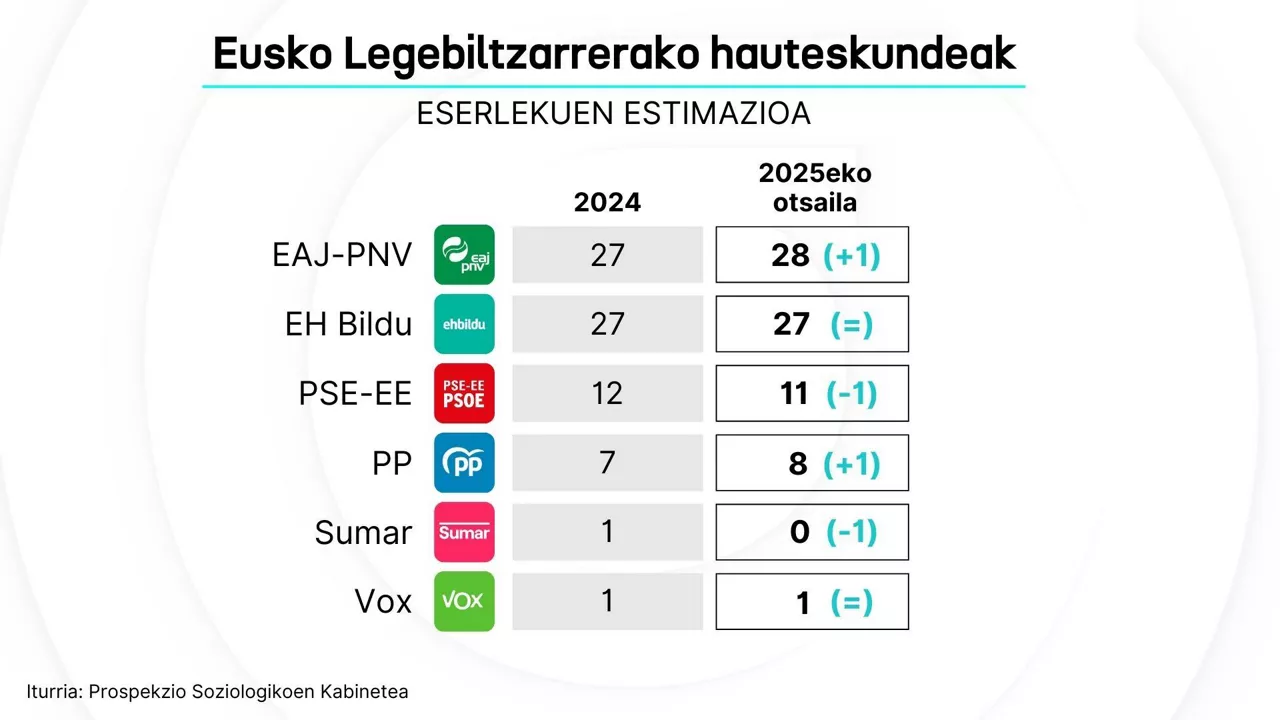 dls eu soziometroa 2025 eusko legebiltzarrerako hauteskundeak boto asmoa