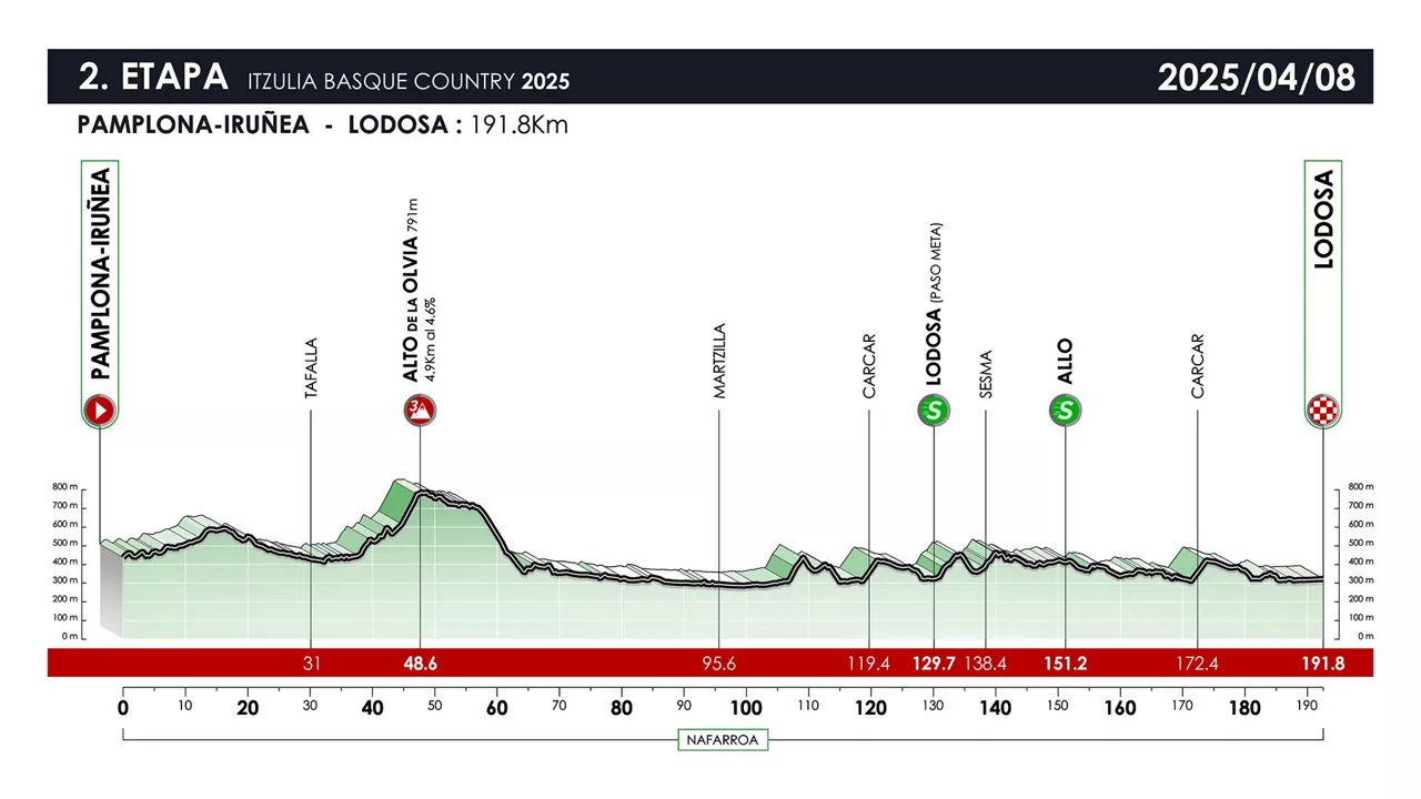 EUSKAL_HERRIKO_ITZULIA_2025_PROFILA_2_ETAPA_EGOKITUTA