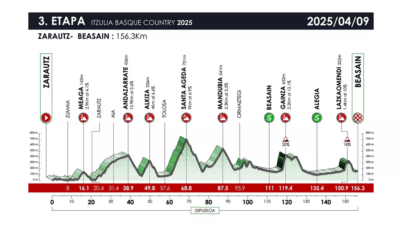EUSKAL_HERRIKO_ITZULIA_2025_PROFILA_3_ETAPA_EGOKITUTA